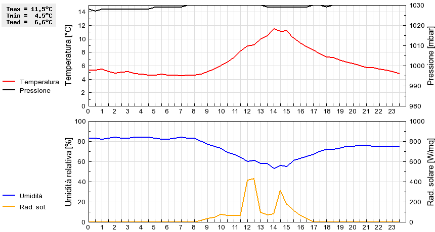 Grafico dati