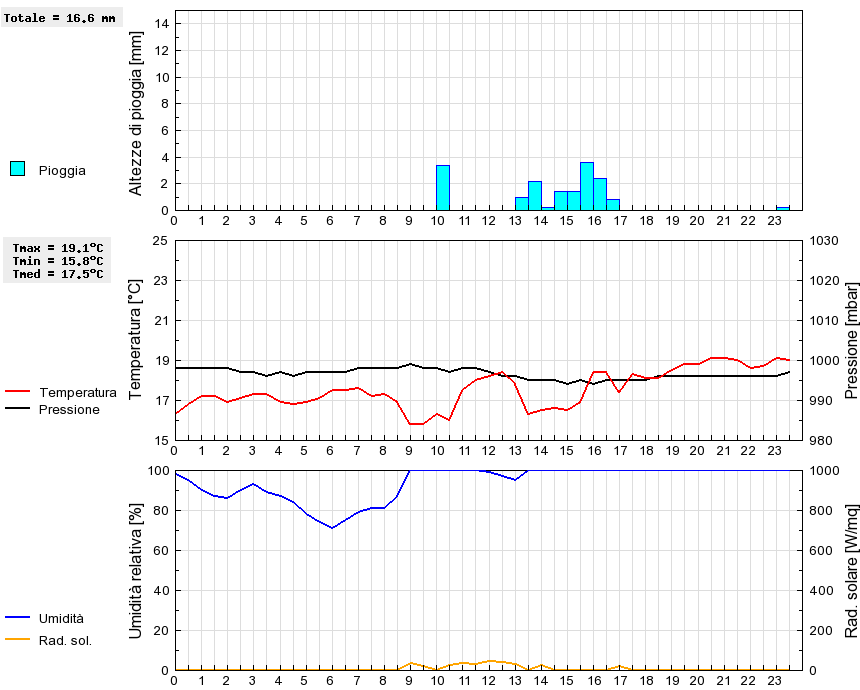 Grafico dati