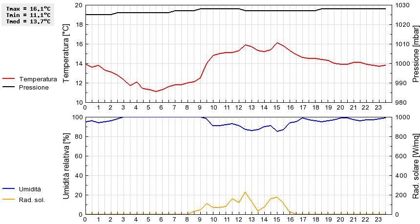 Grafico dati