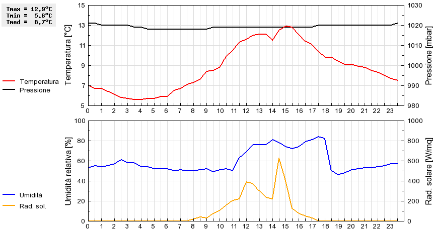 Grafico dati