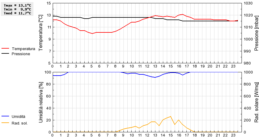 Grafico dati