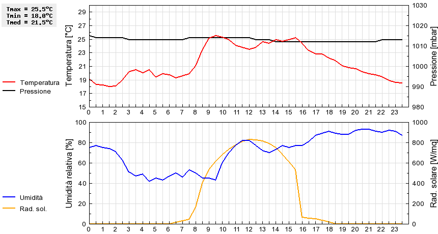 Grafico dati