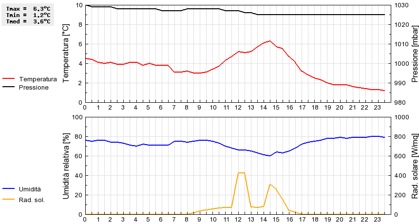 Grafico dati