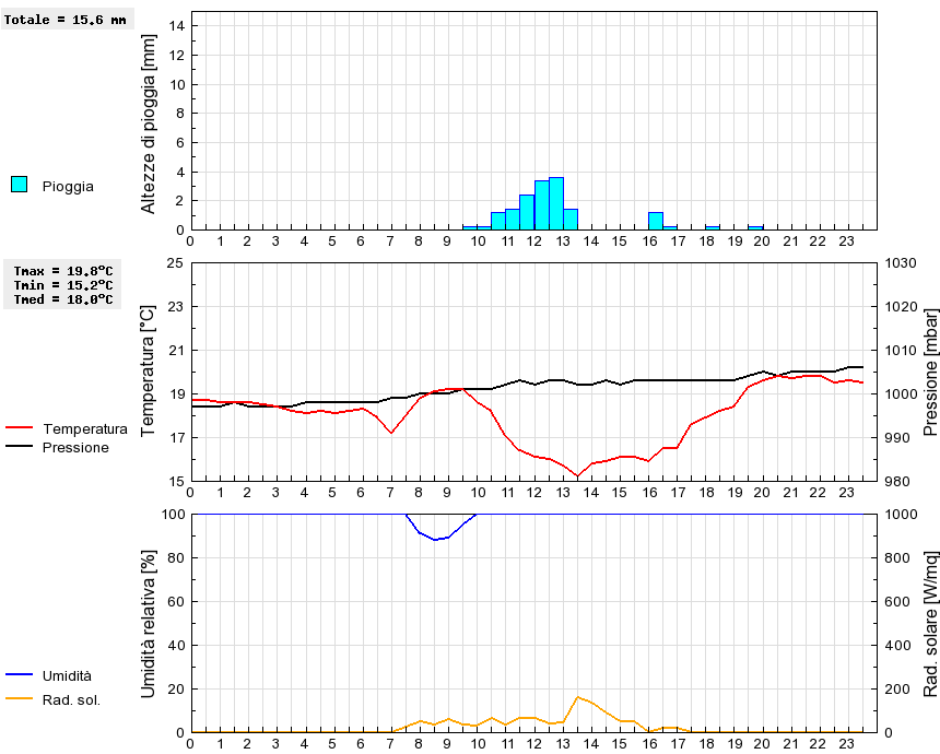 Grafico dati