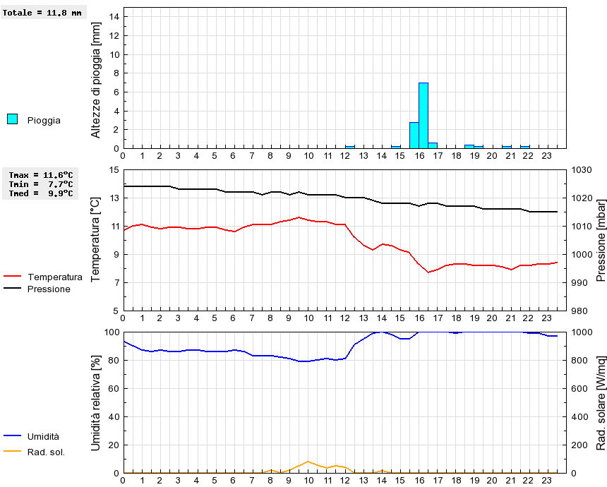 Grafico dati