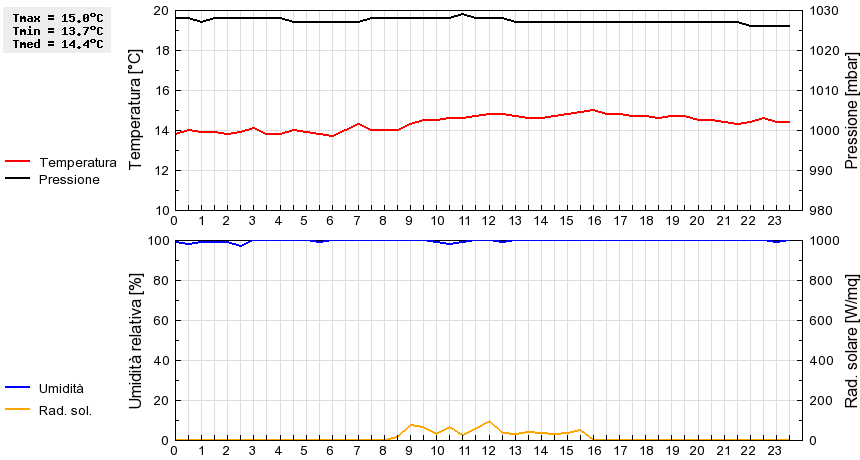 Grafico dati