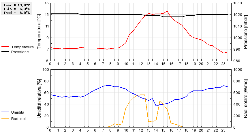 Grafico dati