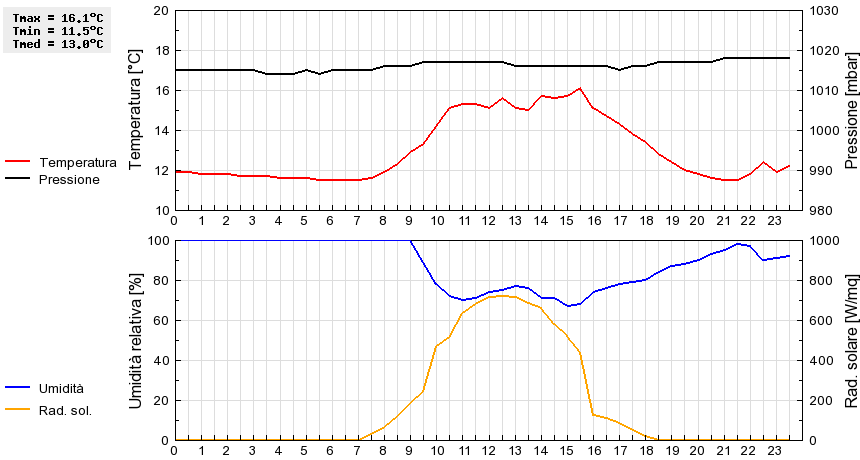 Grafico dati