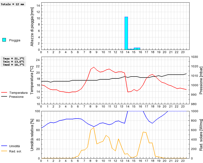 Grafico dati