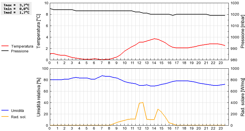 Grafico dati