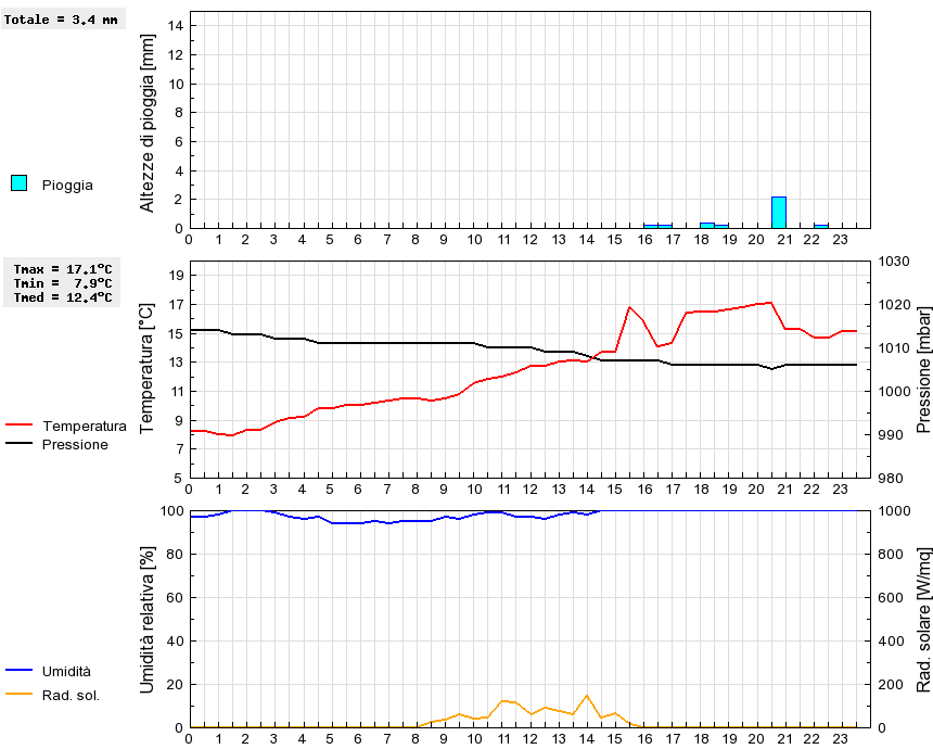 Grafico dati