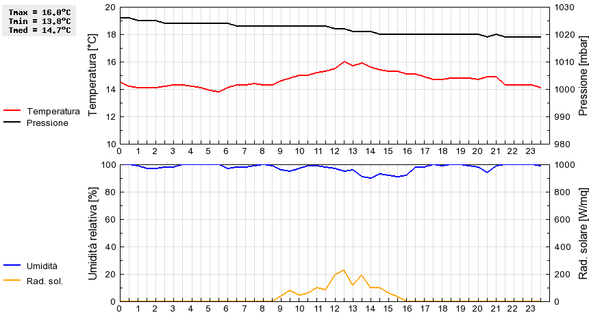 Grafico dati