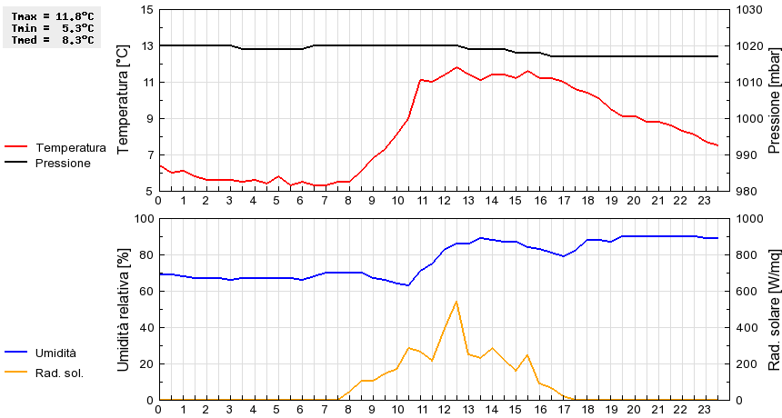 Grafico dati