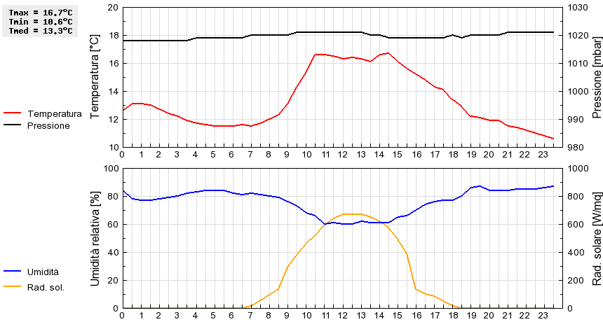 Grafico dati