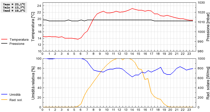 Grafico dati