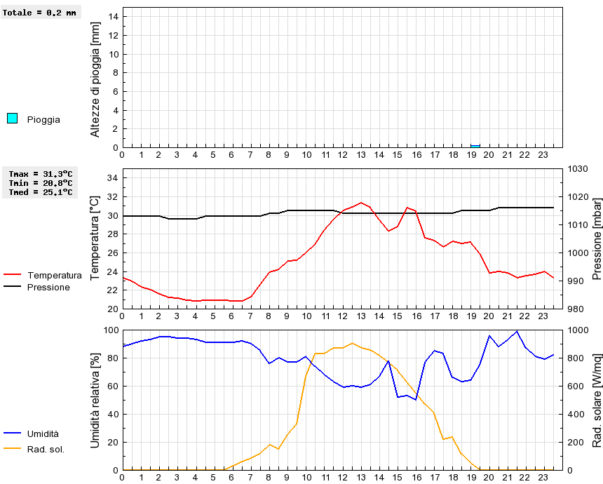 Grafico dati