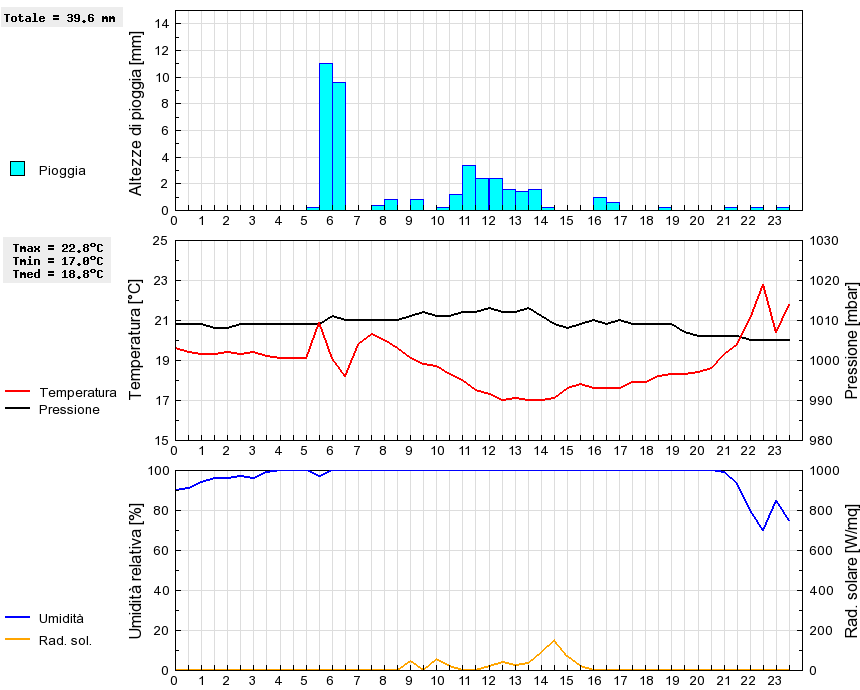 Grafico dati