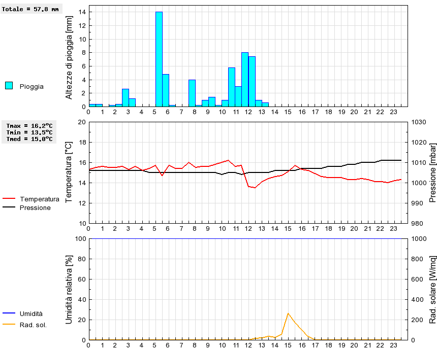 Grafico dati