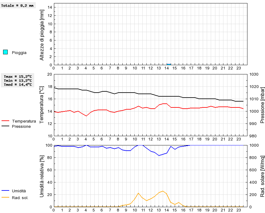 Grafico dati