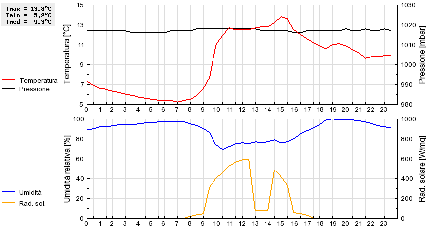 Grafico dati