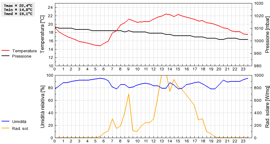 Grafico dati