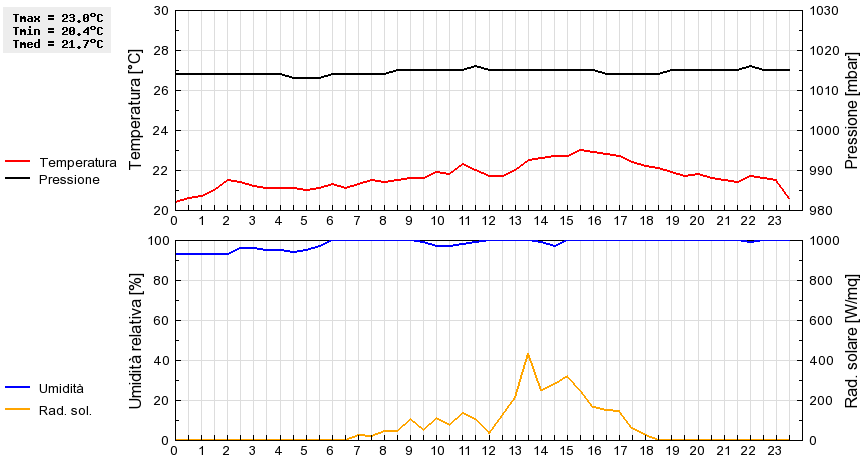 Grafico dati