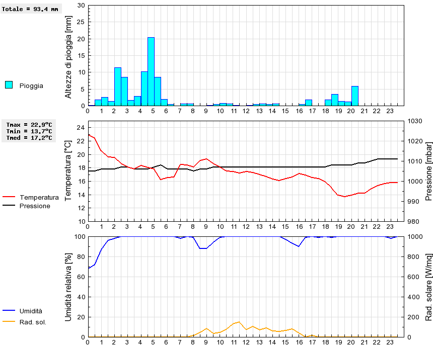 Grafico dati