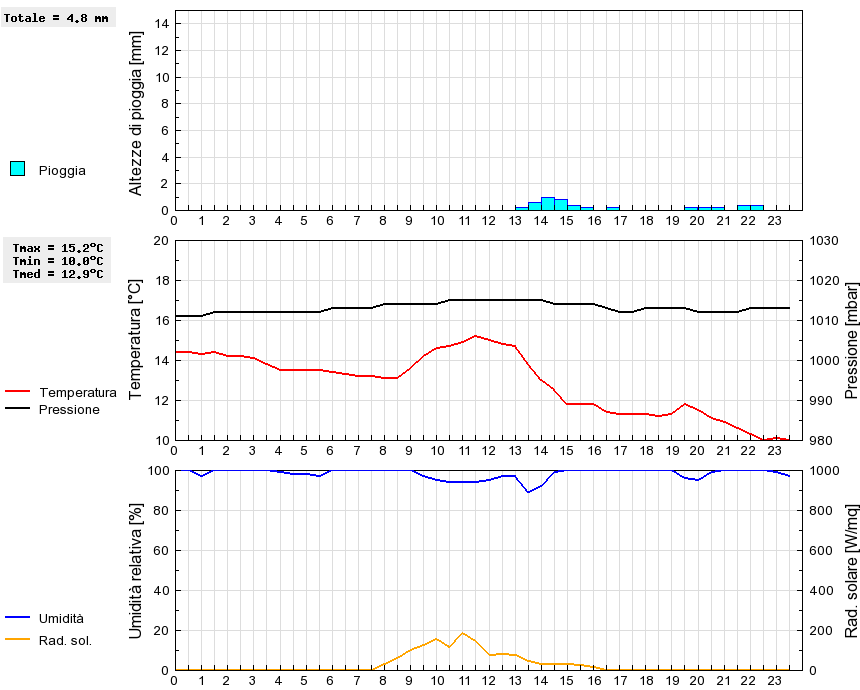 Grafico dati