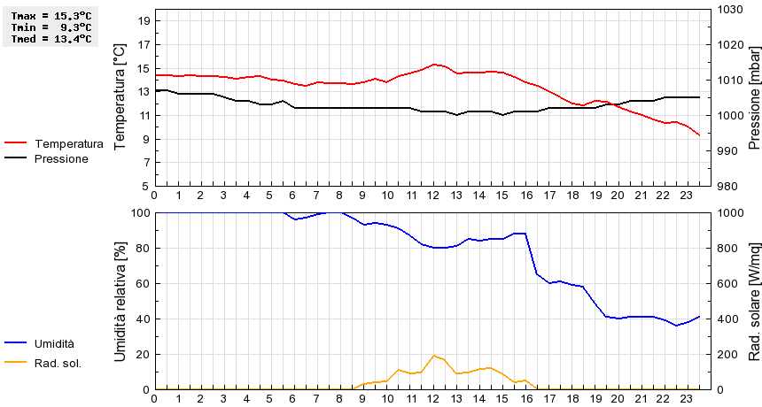 Grafico dati