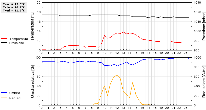 Grafico dati