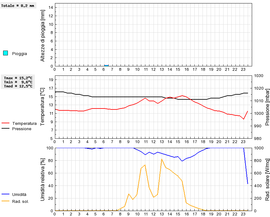 Grafico dati