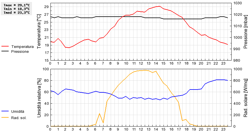 Grafico dati