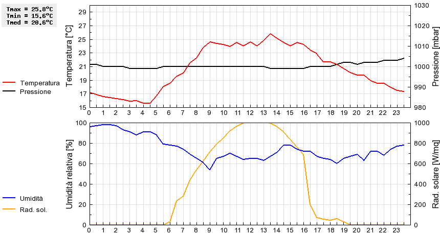 Grafico dati