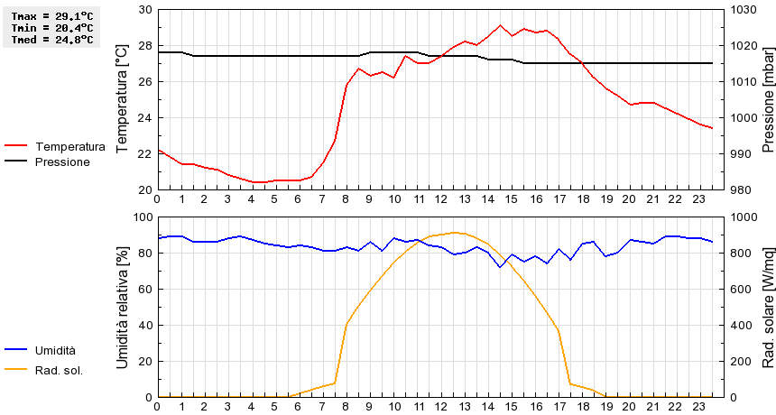 Grafico dati