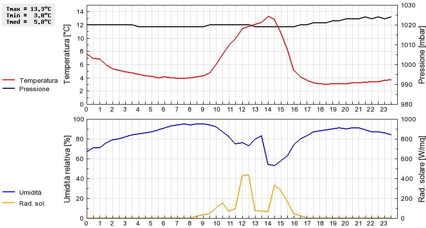 Grafico dati