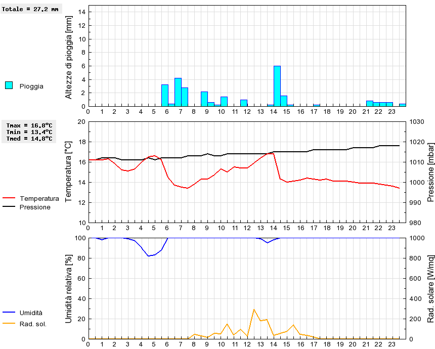 Grafico dati