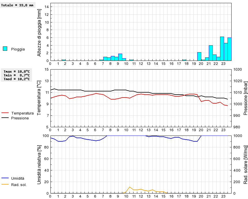 Grafico dati