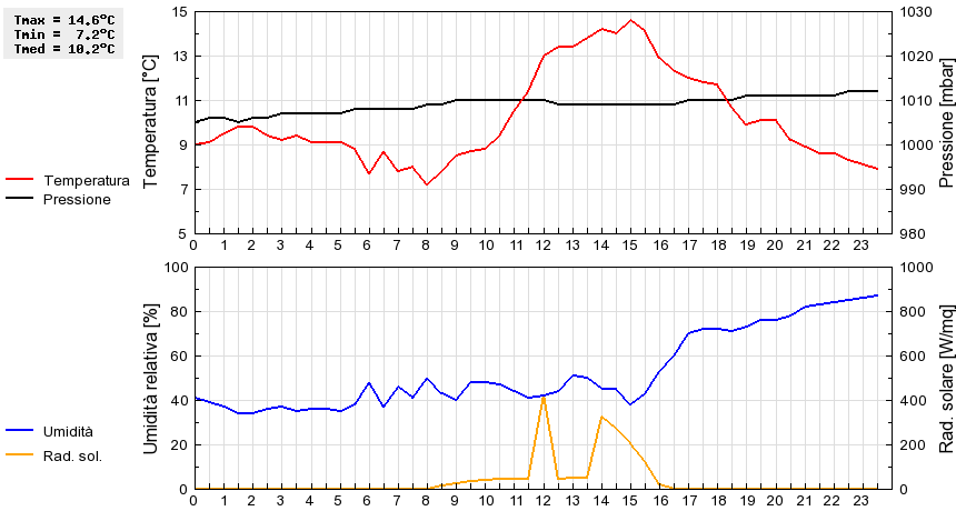 Grafico dati