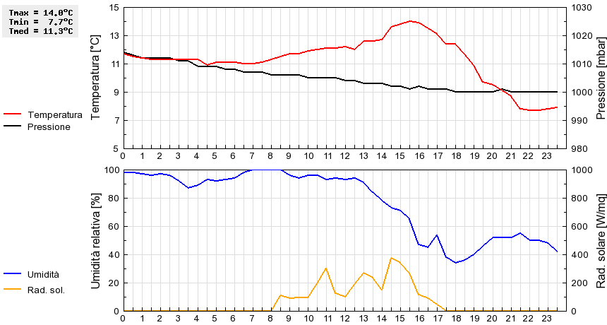 Grafico dati