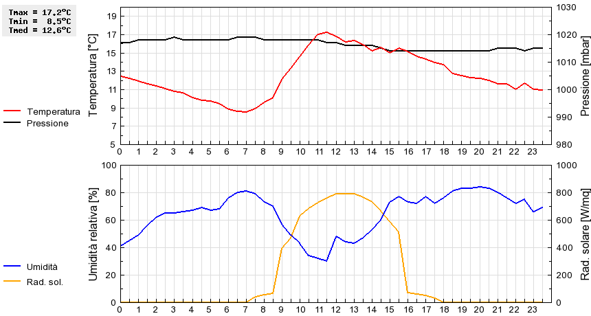 Grafico dati