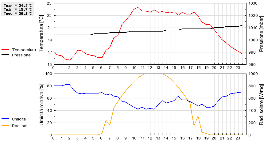 Grafico dati