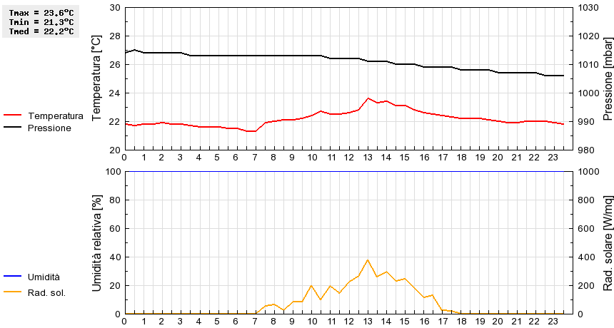 Grafico dati