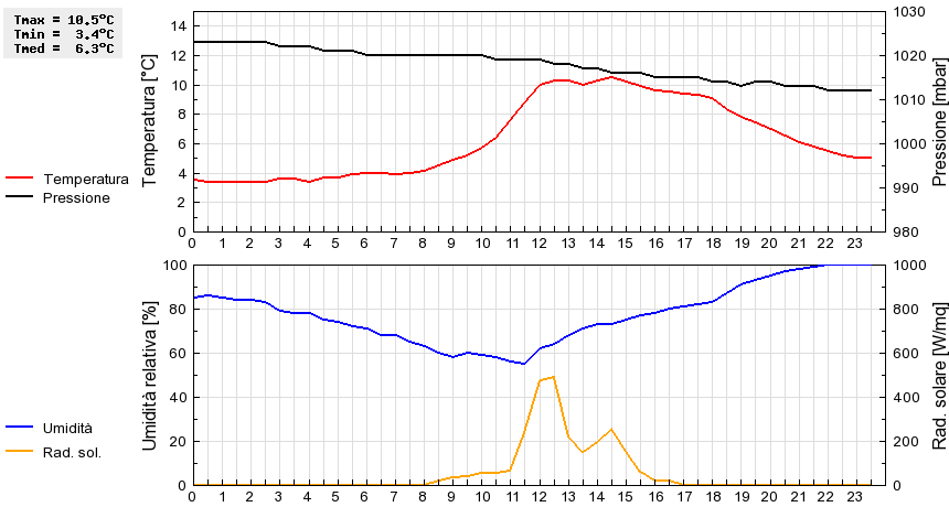 Grafico dati