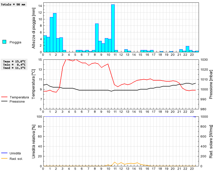 Grafico dati