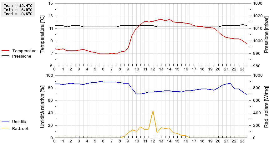 Grafico dati