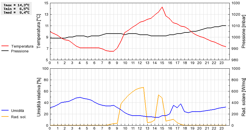 Grafico dati