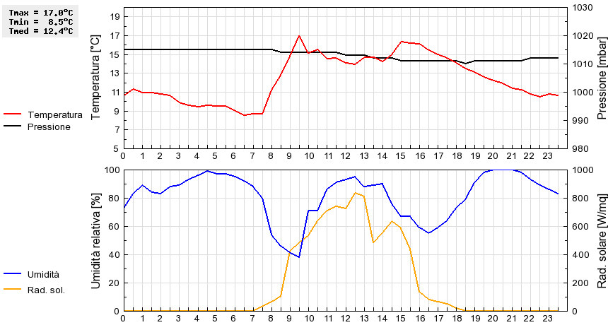 Grafico dati