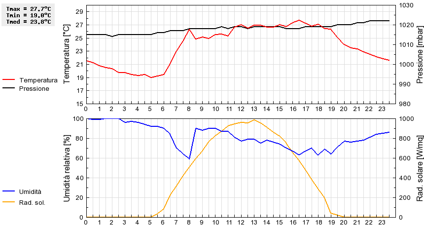 Grafico dati