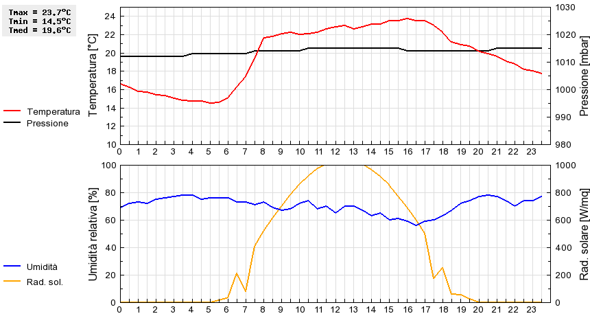 Grafico dati