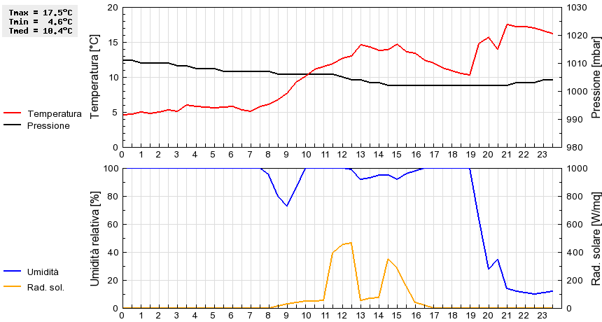 Grafico dati